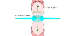 Fast winds flowing out from the Galactic center creates a forward shock and a reverse shock. The latter forms the outline of the Fermi bubbles. Credit: Tokyo Metropolitan University