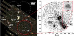 (Left) M81 Group survey footprint (white and red circles) overlaid on a Sloan Digital Sky Survey image. (Right) The spatial distribution of red giant branch stars at the same distance as F8D1 in the field delineated by the red circle in the left panel. The upper right image is a zoom in on the main body of the F8D1 galaxy. (Credit: NAOJ)