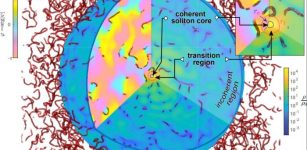 The center of a fuzzy dark matter halo, labelled "coherent soliton core" in the above picture, is physically indistinguishable from a coherent BEC like those created in typical cold atomic systems, but extending over thousands of light years. With the inclusion of a small transition region, the rest of the halo is incoherent due to a tangle of quantum vortices which criss-cross the halo's volume outside the vortex-free core. The vortex tangle is time dependent but the overall vorticity it creates remains constant in time. Credit: Dr. Gary Liu, Newcastle University