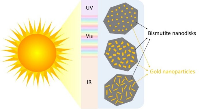 Tiny Gold Particles Can Help Harness Energy From The Sun To Break Down Pollution
