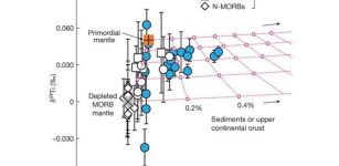 Earth's Plate Tectonics Recently Underwent A Fundamental Change - New Proof