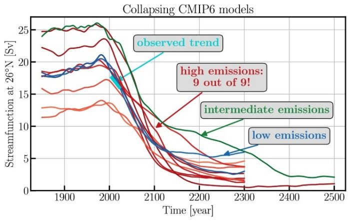 Possible North Atlantic Overturning Circulation Shutdown After 2100 Tn High-Emission Future