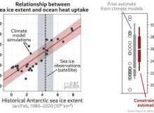 Antarctic Sea Ice - Key Predictor Of Accelerated Ocean Warming