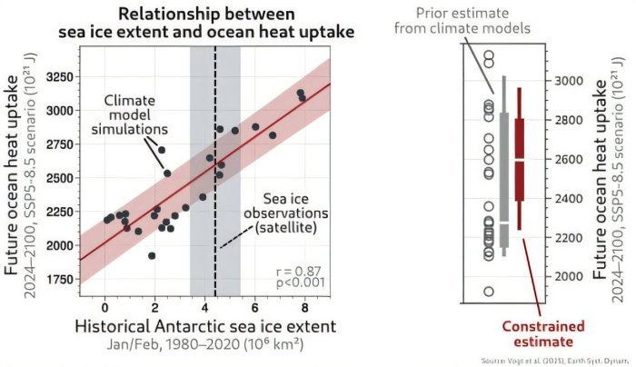 Antarctic Sea Ice - Key Predictor Of Accelerated Ocean Warming