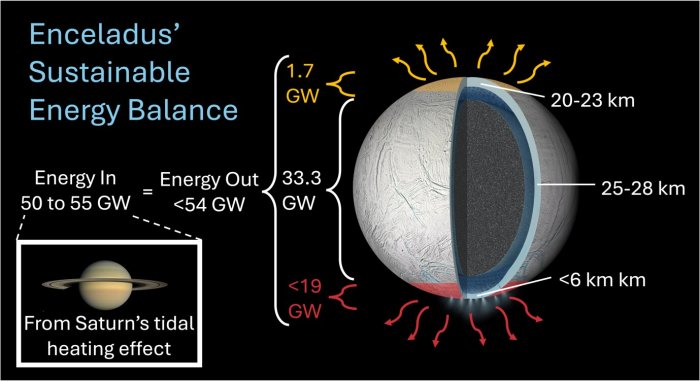 Saturn’s Icy Moon May Host A Stable Ocean Fit For Life - New Study