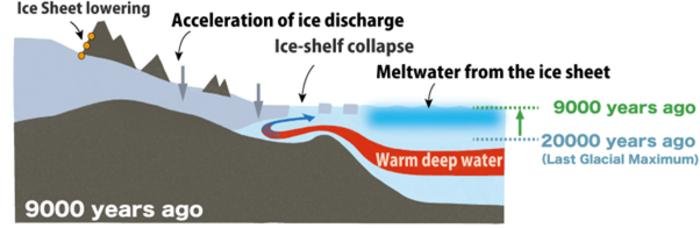 Antarctic Ice Melt Triggers Further Melting: Evidence For Cascading Feedbacks 9,000 Years Ago