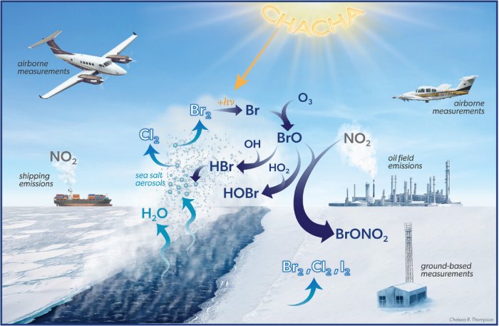 Feedback Loops Accelerate Warming, Other Atmospheric Changes In Arctic