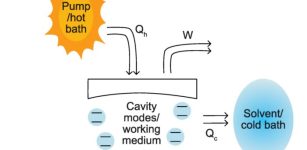Engines Of Light: We Could Increase Useful Energy Obtained From Sunlight - New Theory