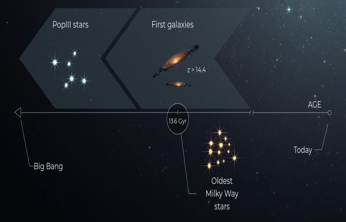 How Old Is The Universe? The Oldest Stars Give Us A Clue