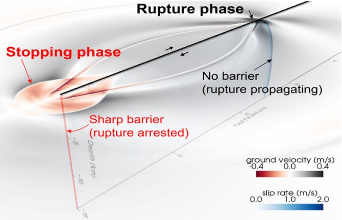 New Insights Into How Earthquakes Stop And New Anti-Quake Engineering Challenges