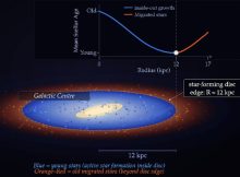 The Edge Of The Milky Way's Star-Forming Disc - Revealed