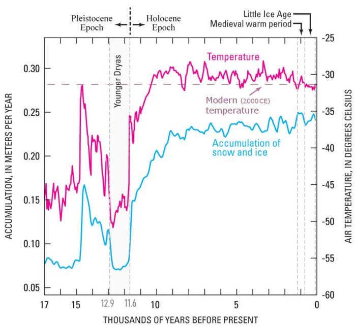What Caused The Unusual Climate Change In The Northern Hemisphere 13,000 Years Ago?