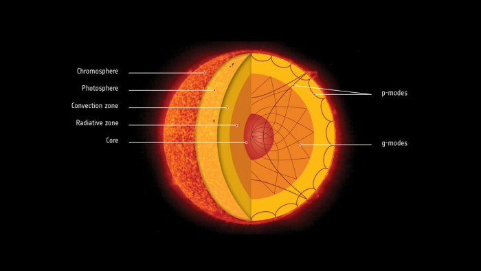 The Sun’s Acoustic Heartbeat Understood With A New AI-Based Approach