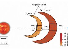 Physicists Describe ‘Super Expansion’ Magnetic Cloud From The Sun