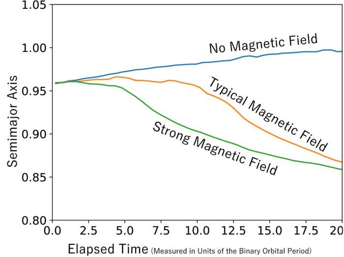 Magnetic Field Helps Binary Star Systems Form
