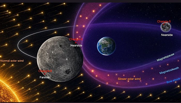 Chang'e-6 Samples Reveal How Earth Slows Solar Wind